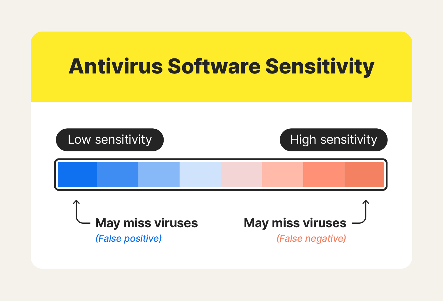 A visual of Antivirus Software Sensitivity with a spectrum going from blue (left) to red (right) with blue labeled “Low sensitivity” and red labeled “High sensitivity.”