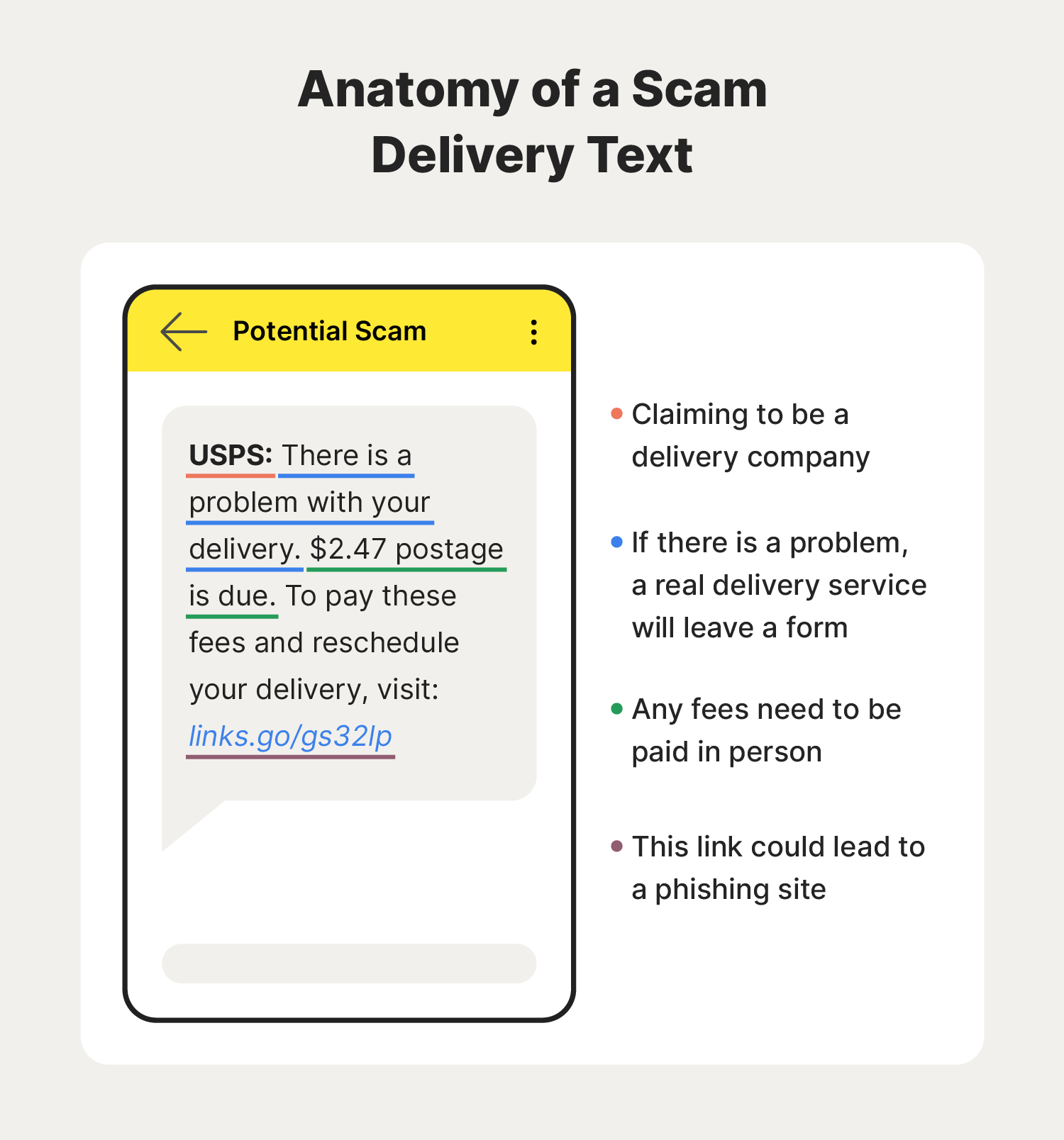Illustrated example of a scam delivery text, how they work, and the consequences of clicking links in them.