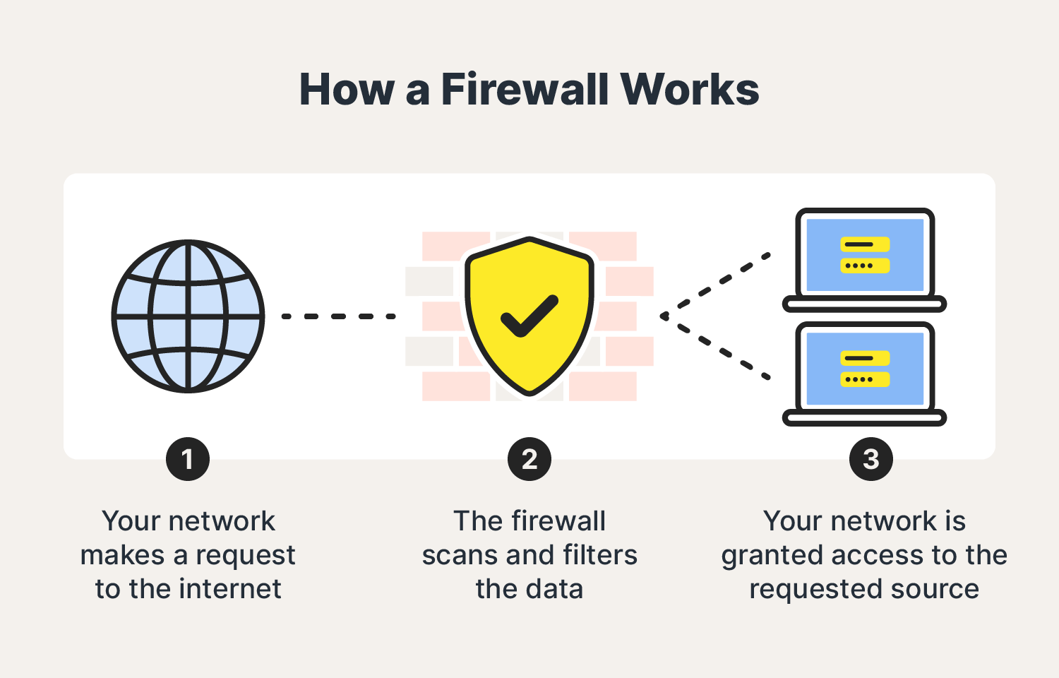 An image shows how a firewall works.