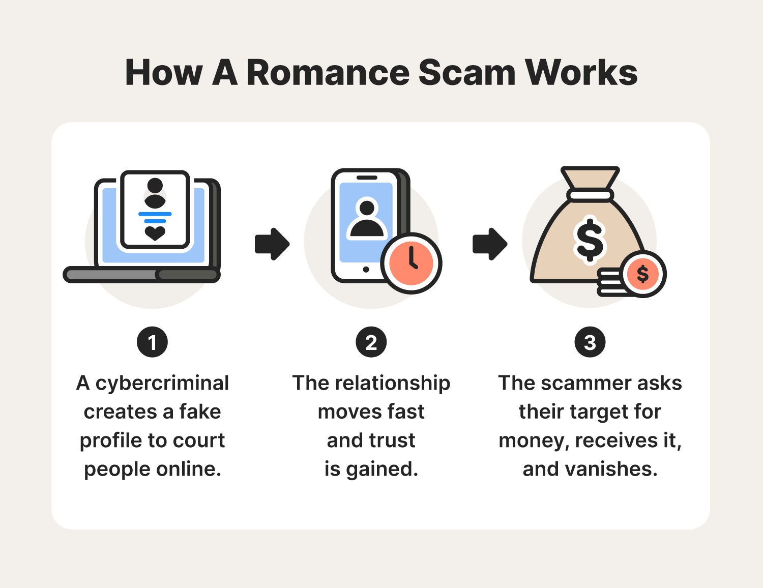 A graphic describes how romance scams work in three steps.