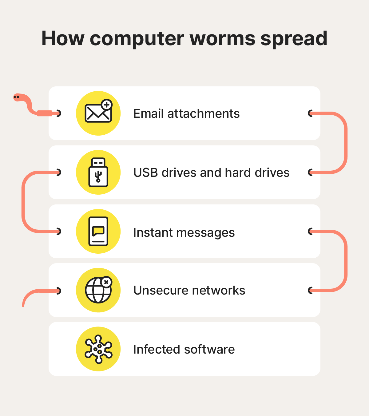 An image with a list outlining how computer worms spread.