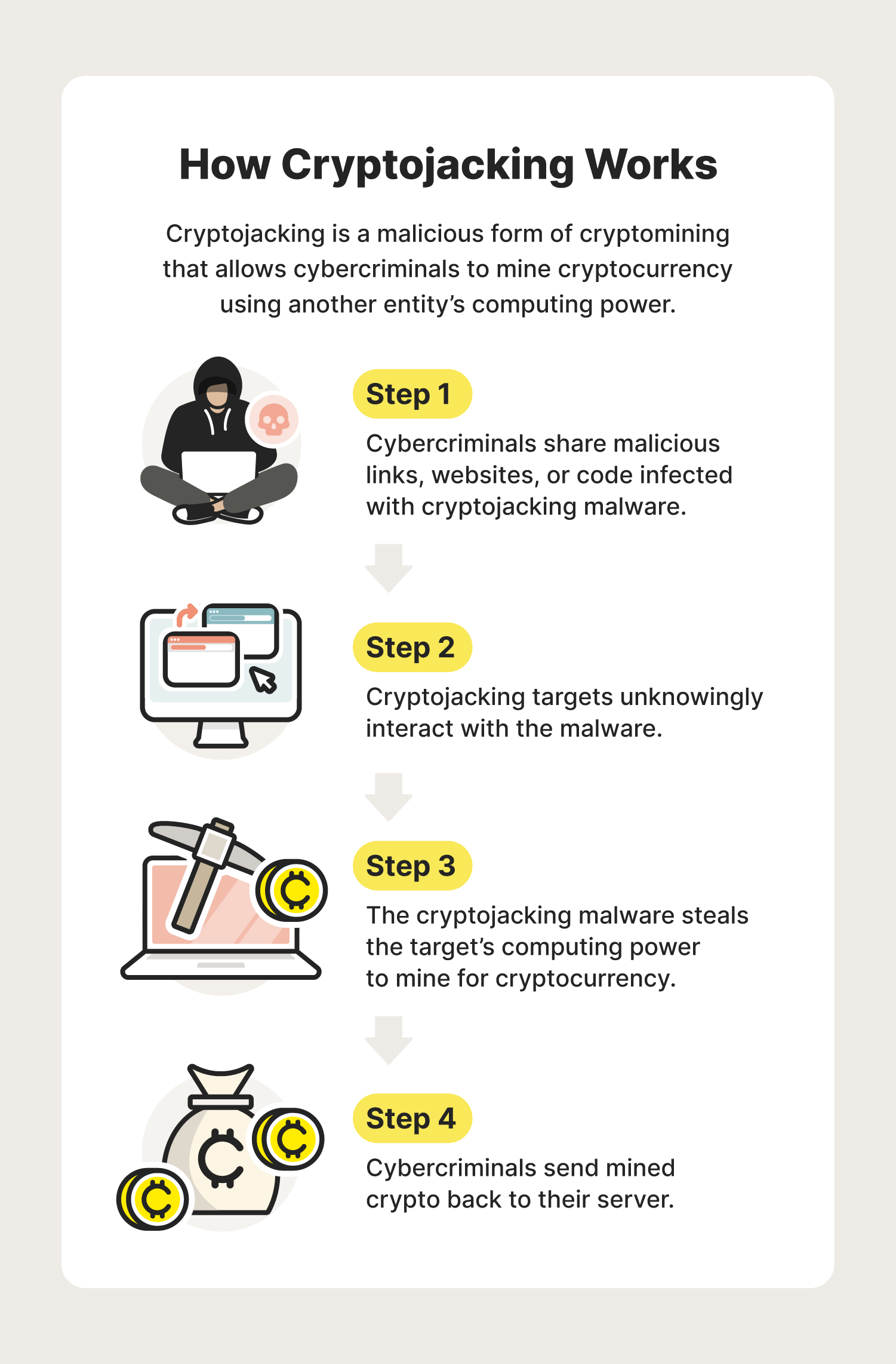 A graphic shows the four steps of how cryptojacking works.