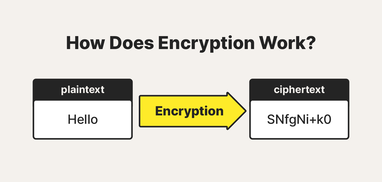 What Is Encryption Definition Types More Proofpoint Us