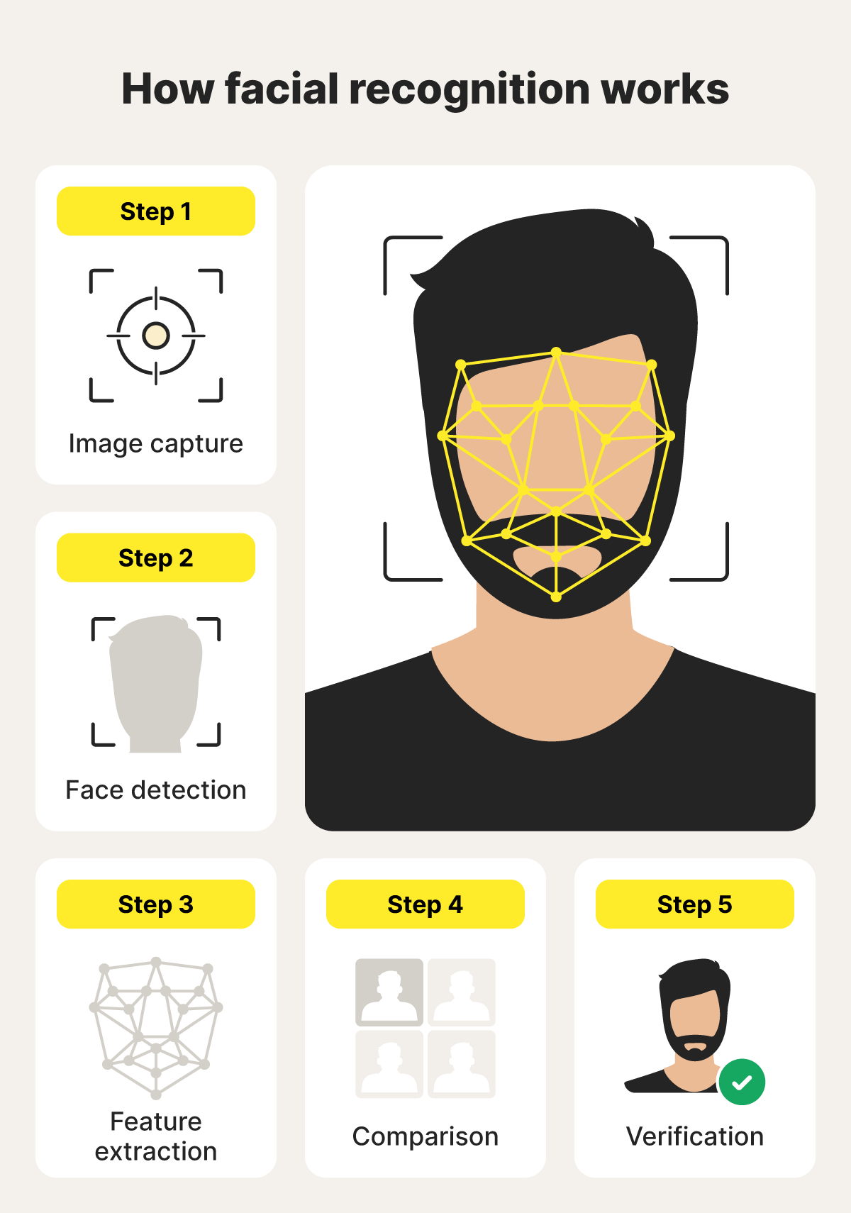 A diagram of how facial recognition works.