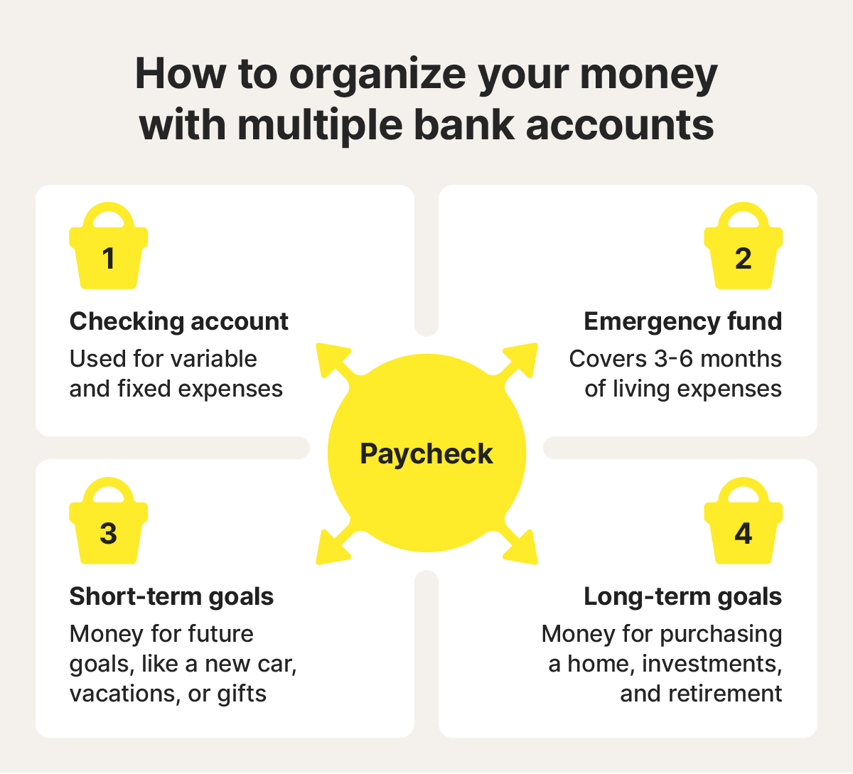 Graphic showing how to organize your money into multiple “buckets” representing bank accounts.
