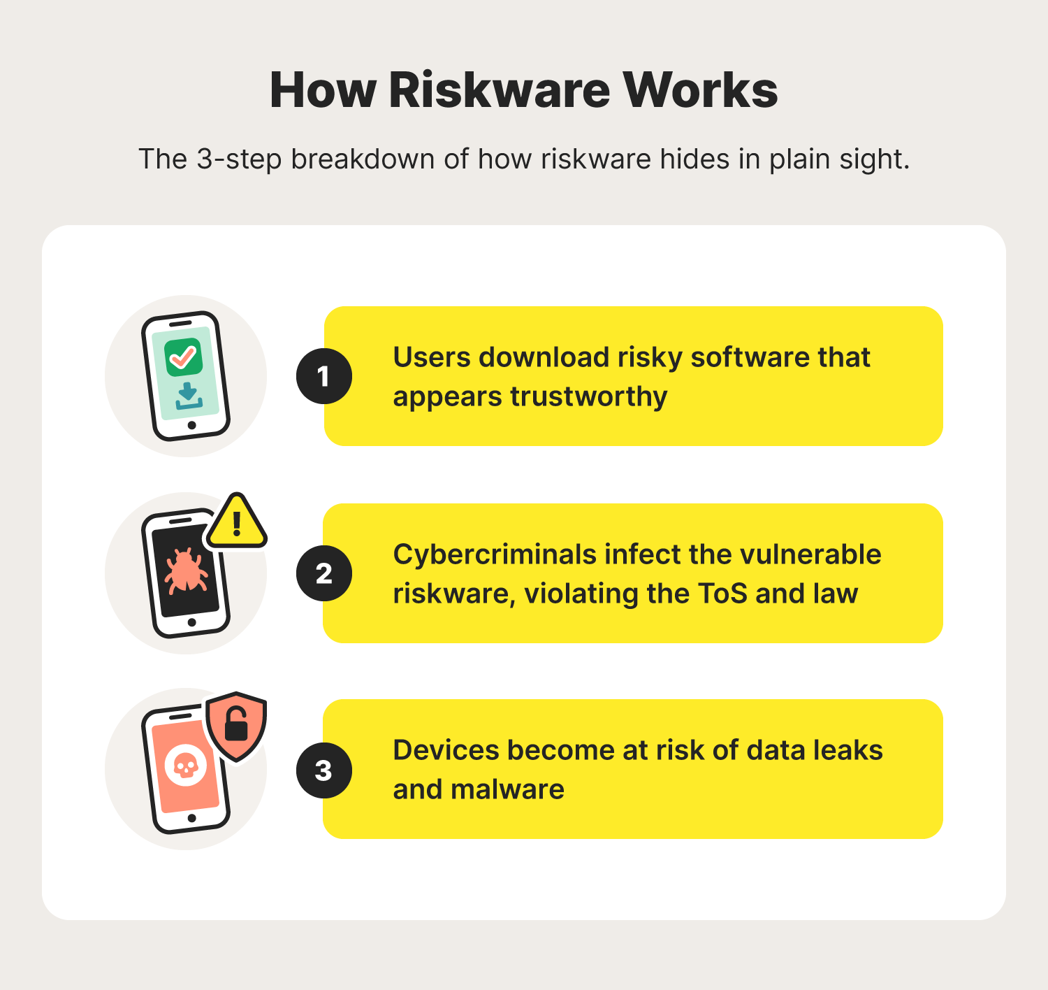 A graphic shares a three-step breakdown of how riskware works with mobile devices showcasing the process