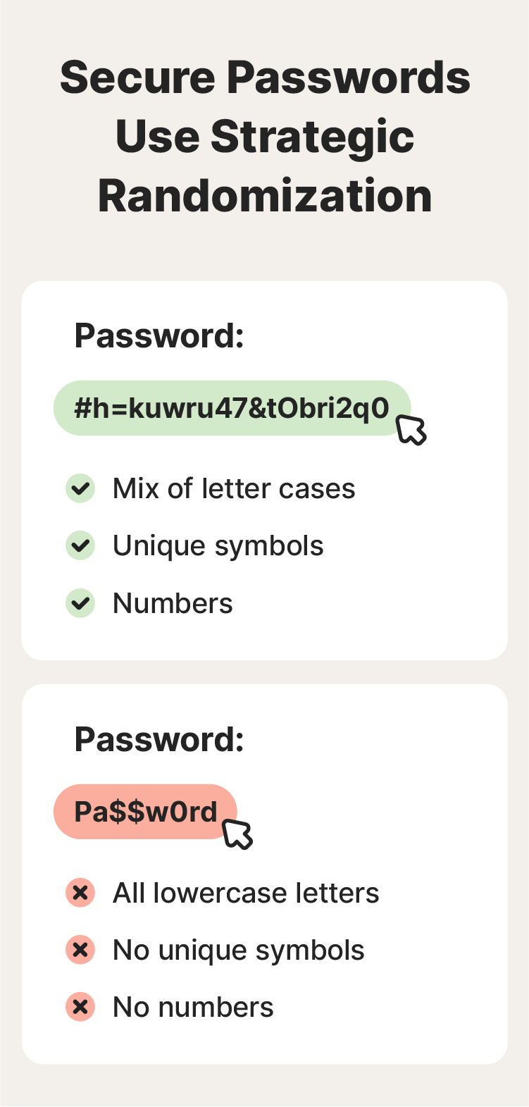 An example of a poor password and a secure password created by a password manager, which has unique elements to boost its entropy.