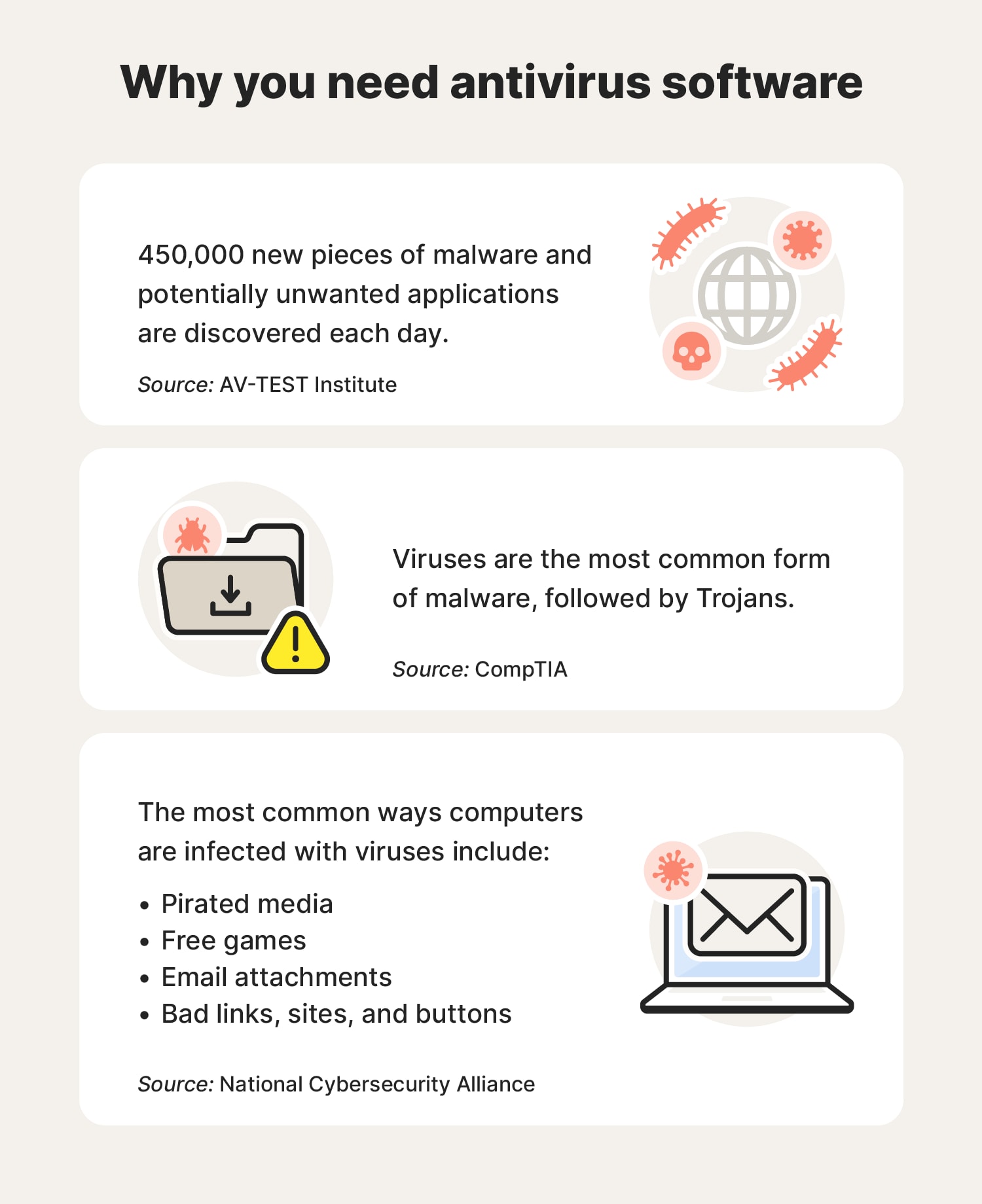 Illustrated chart about why you need antivirus software with statistics about viruses and malware.