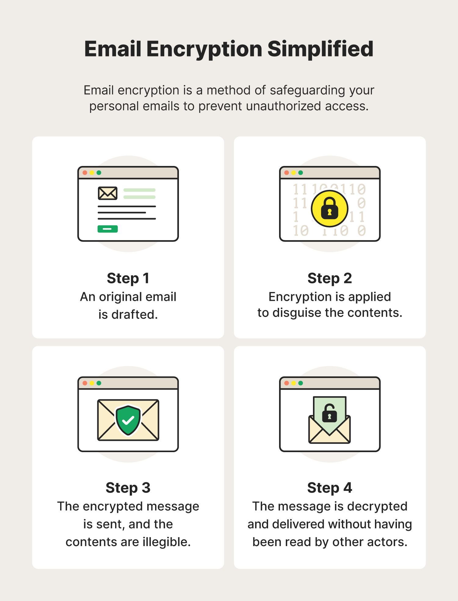 Illustrated chart explaining what happens to an email after you’ve learned how to encrypt email messages.