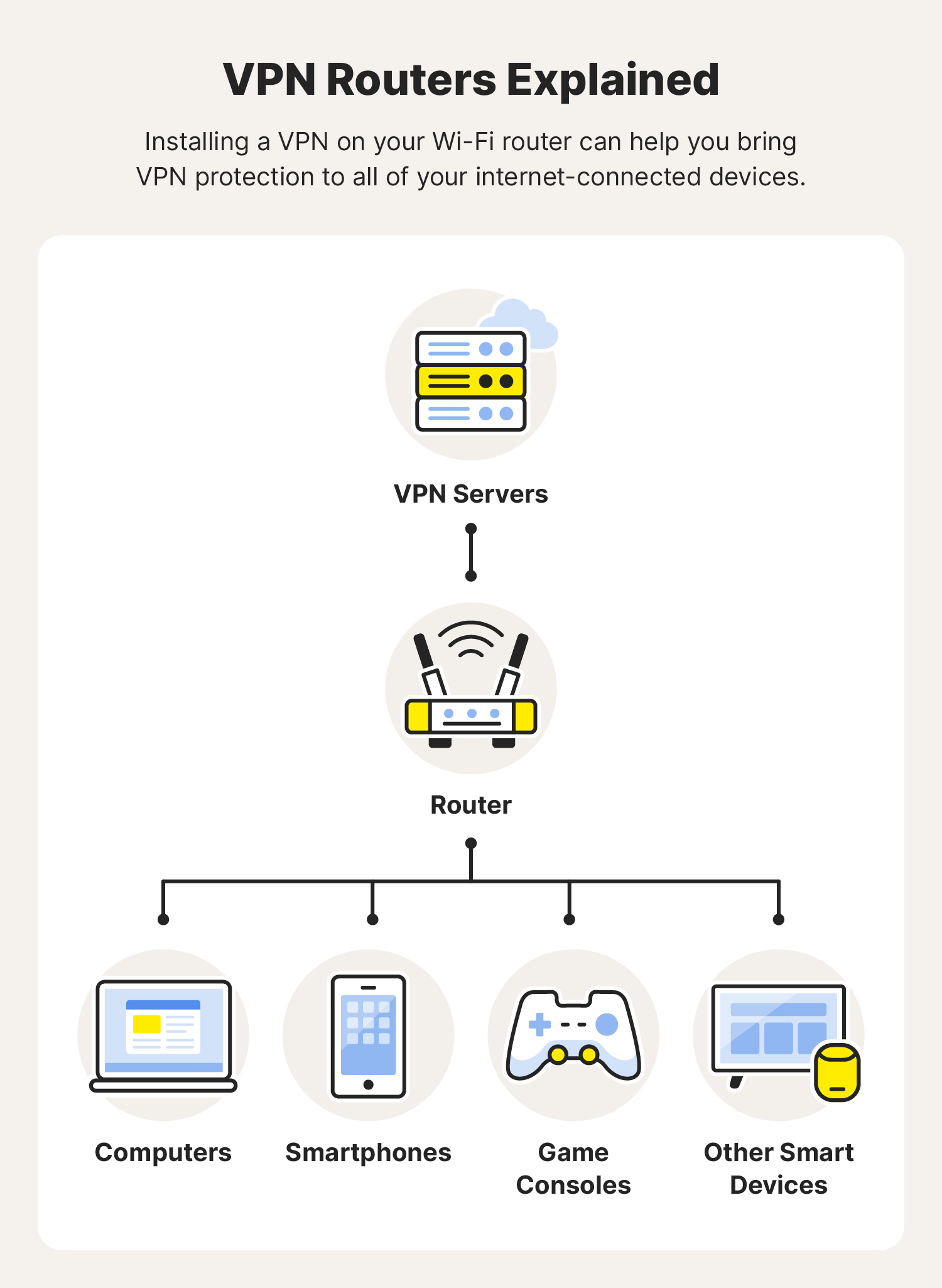 A graphic explains how a VPN router works after you learn how to install a VPN on a router.