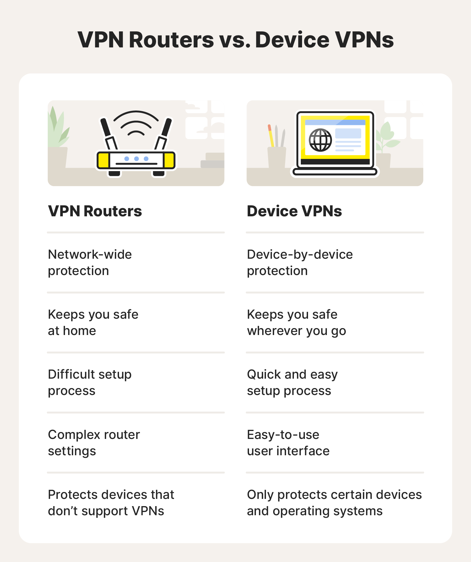 A graphic showcases the differences between VPN routers and device VPNs, something you may wonder about after learning how to install a VPN on a router.
