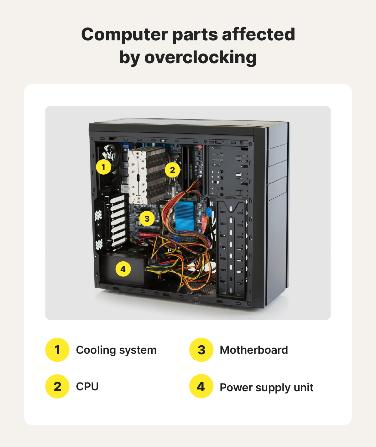 A computer cross-section showing the different computer parts affected by overclocking.