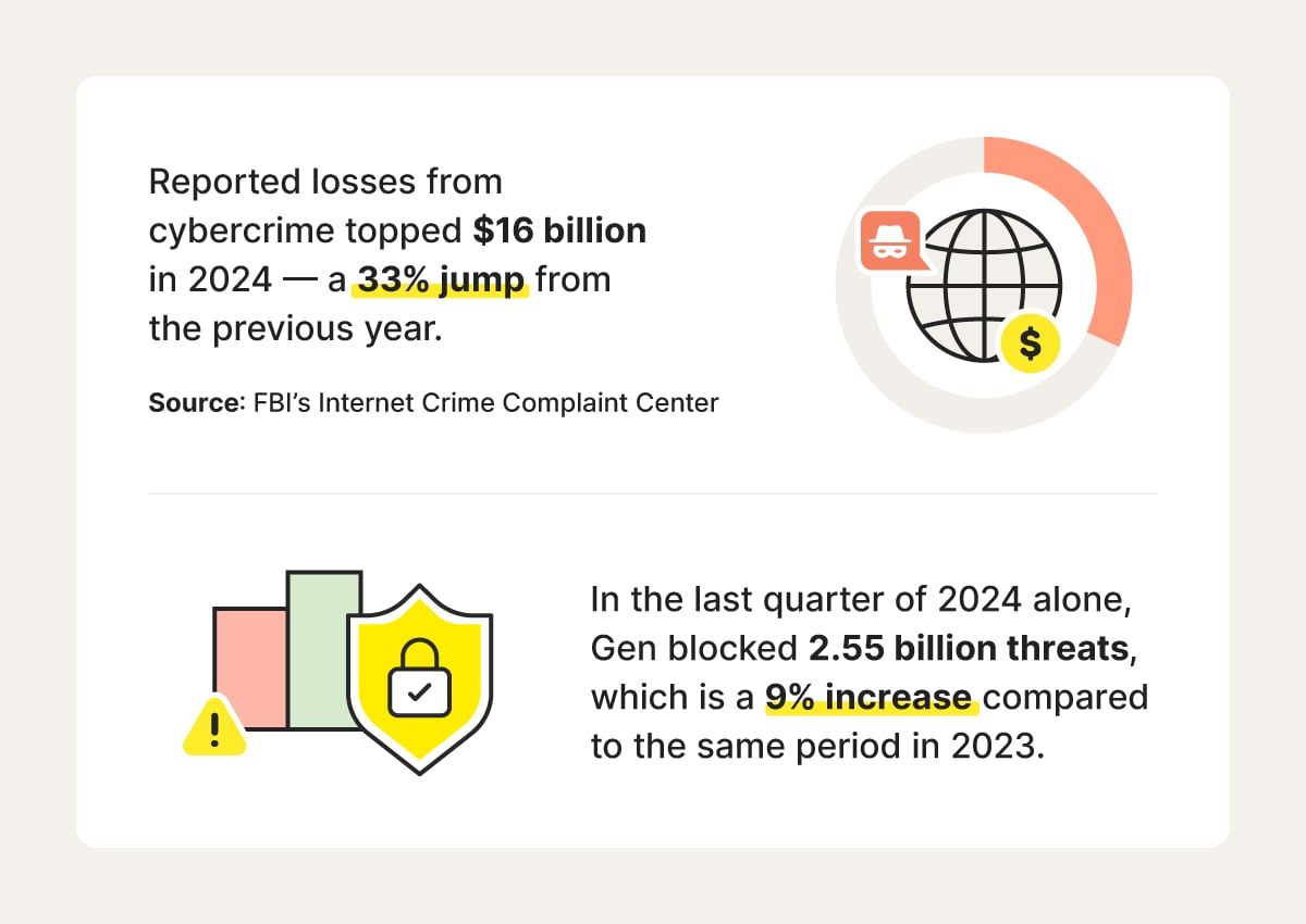 Infographic showing data on the rise in cybercrime, highlighting that Gen blocked 2.55 billion cyberthreats in the last quarter of 2024.