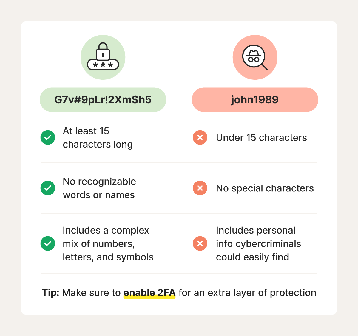 Visual comparison of a strong password and a weak password, alongside a tip recommending the use of two-factor authentication (2FA).