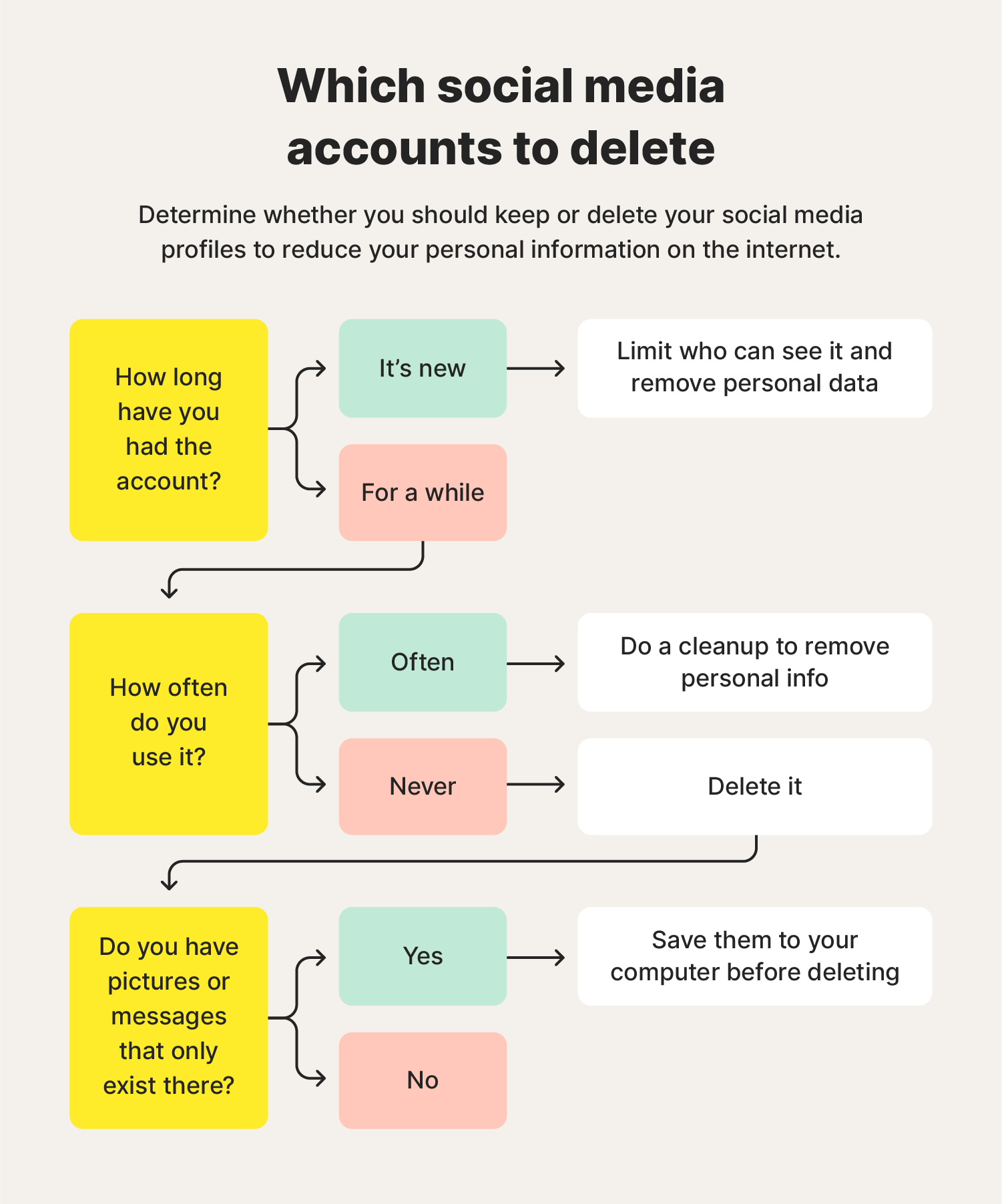 How to determine which social media accounts to delete, to help remove personal information from the internet.