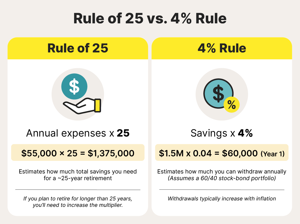 Illustration explaining how the Rule of 25 and 4% Rule work.