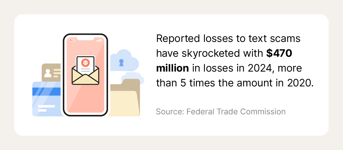Graphic of a stat callout reporting the rise in financial losses from text scams.