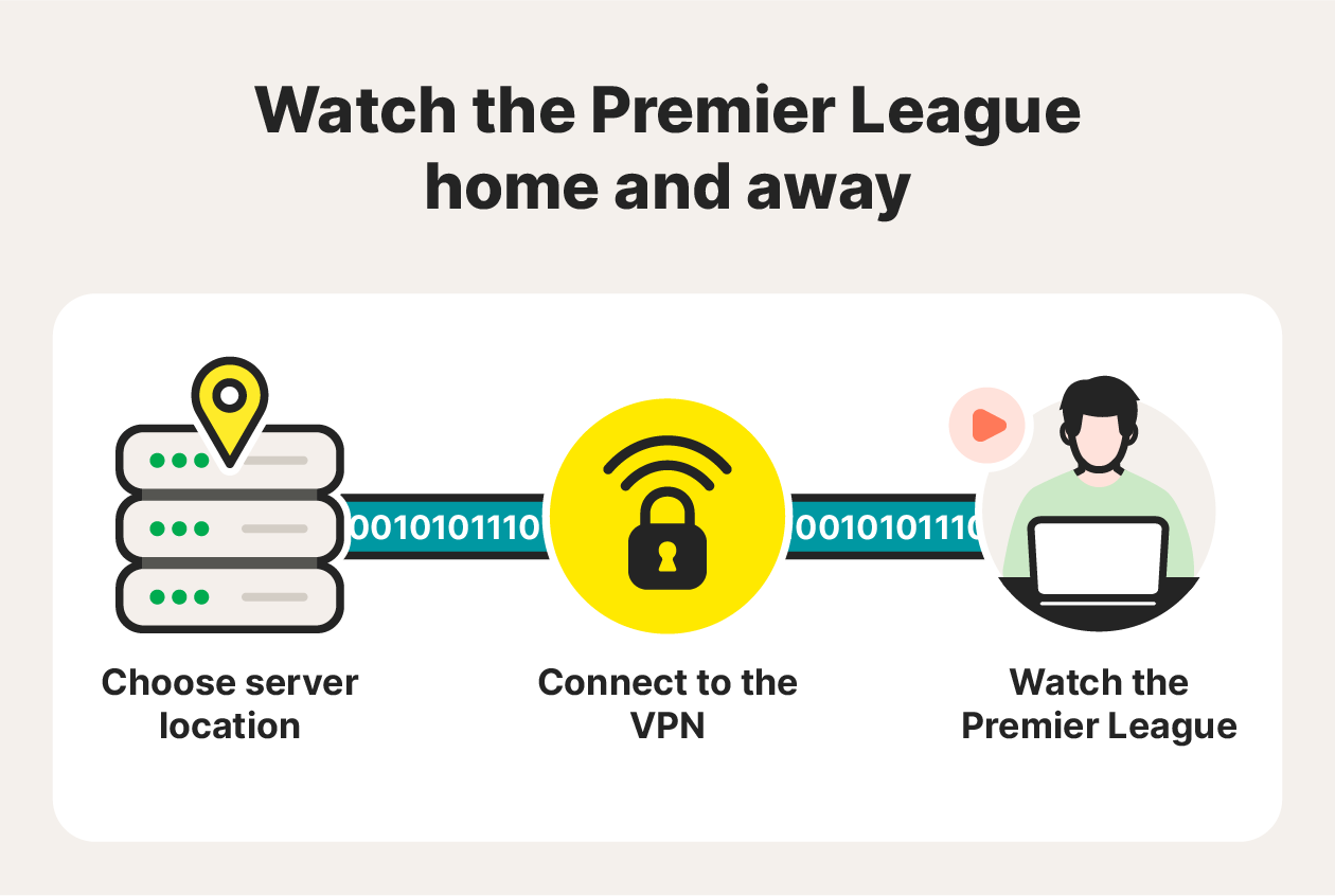 An infographic showing how a VPN can be used to stream the Premier League.
