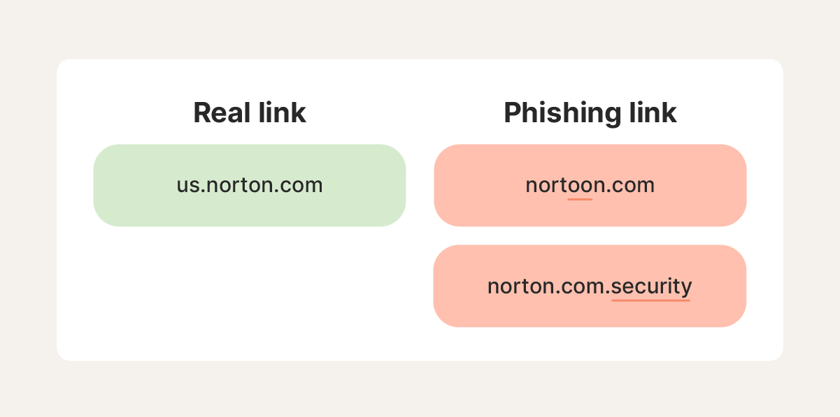 A comparison of real and phishing links.