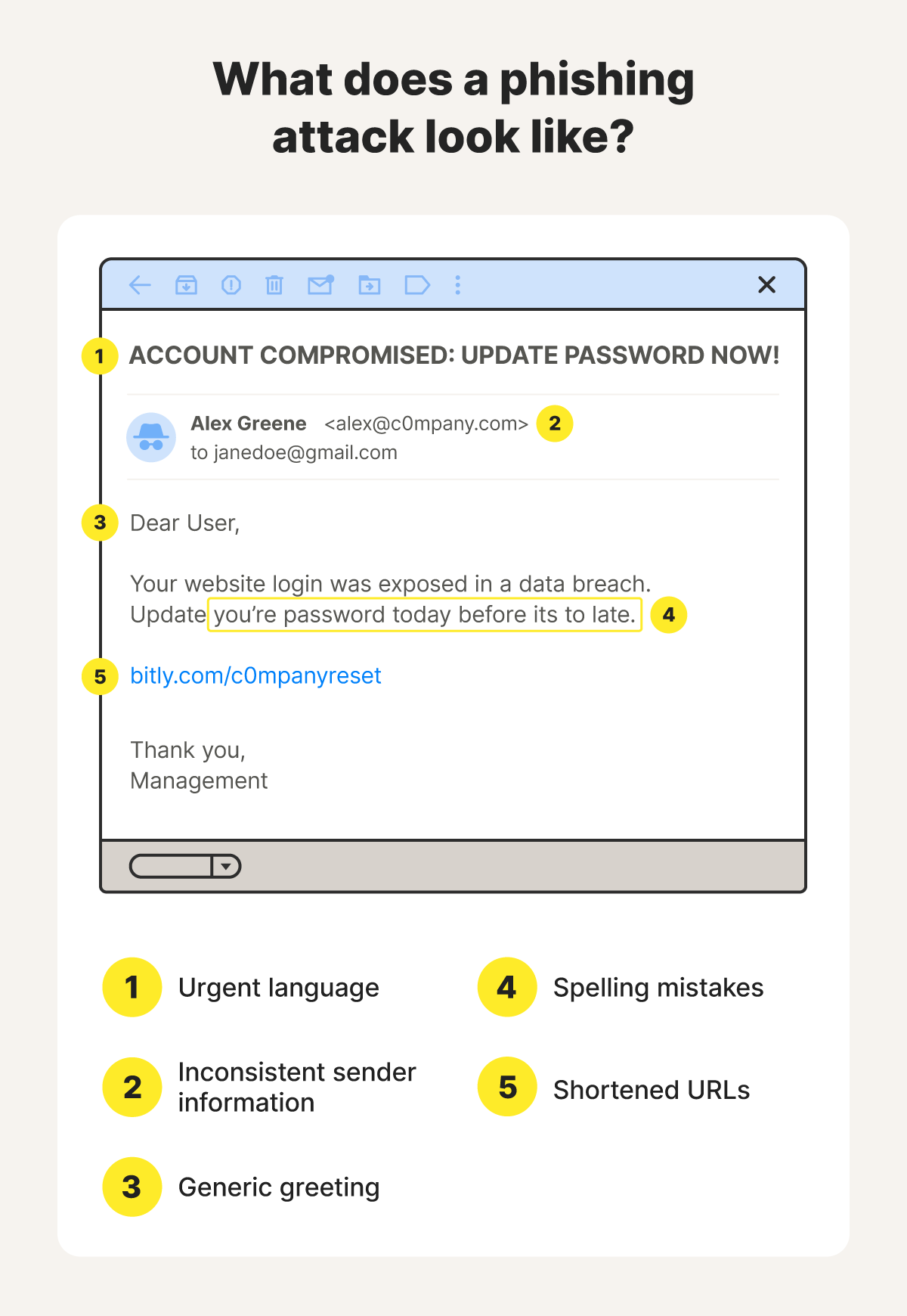 A diagram illustrating components of a phishing email scam.