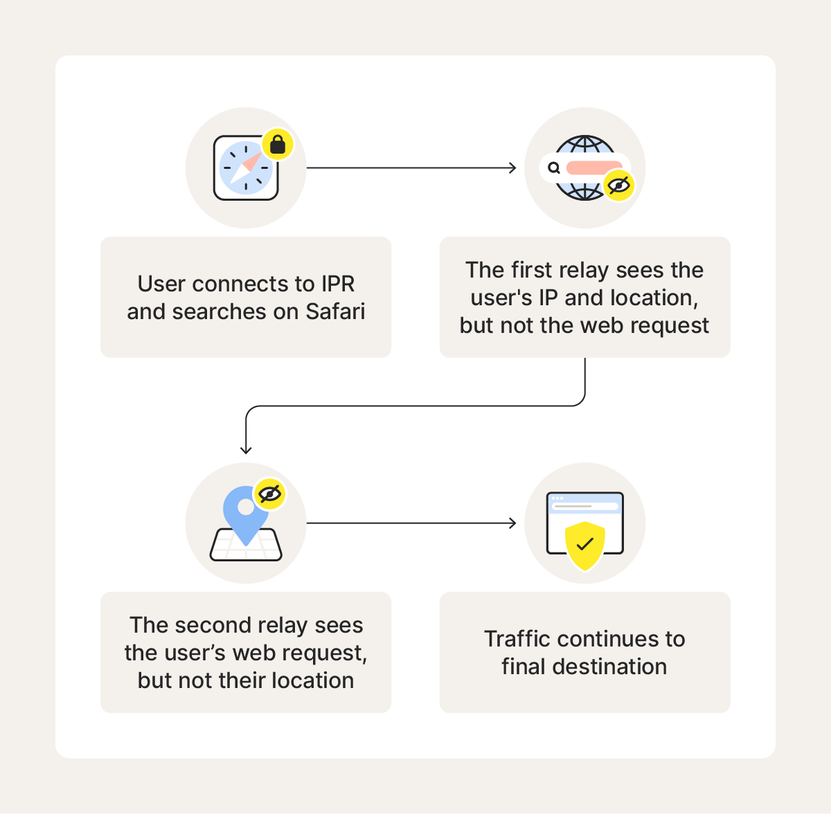 A diagram showing how iCloud Private Relay works.