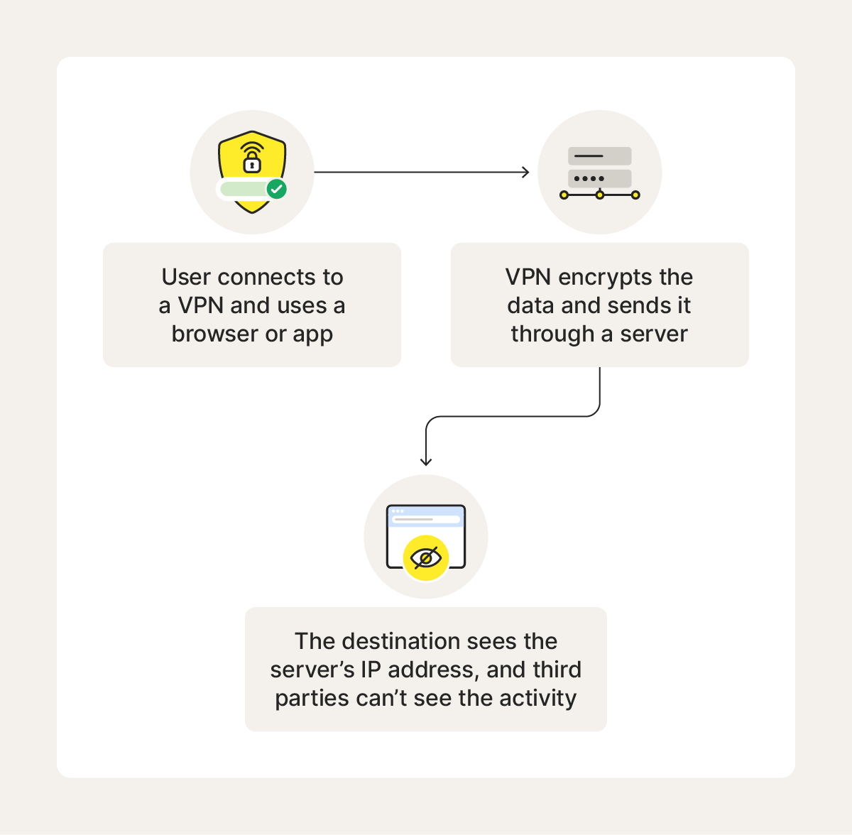 A diagram showing how VPNs work.