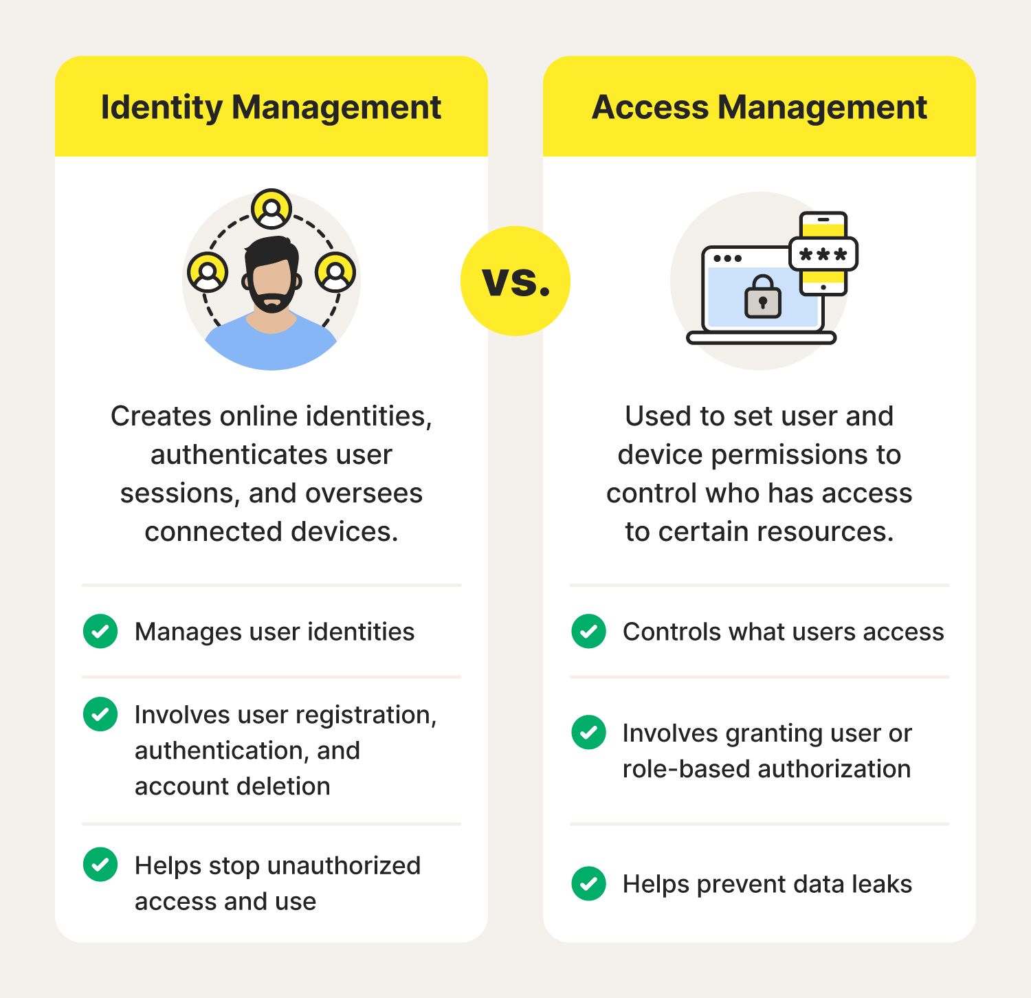 A comparison illustrating the difference between identity and access management. 