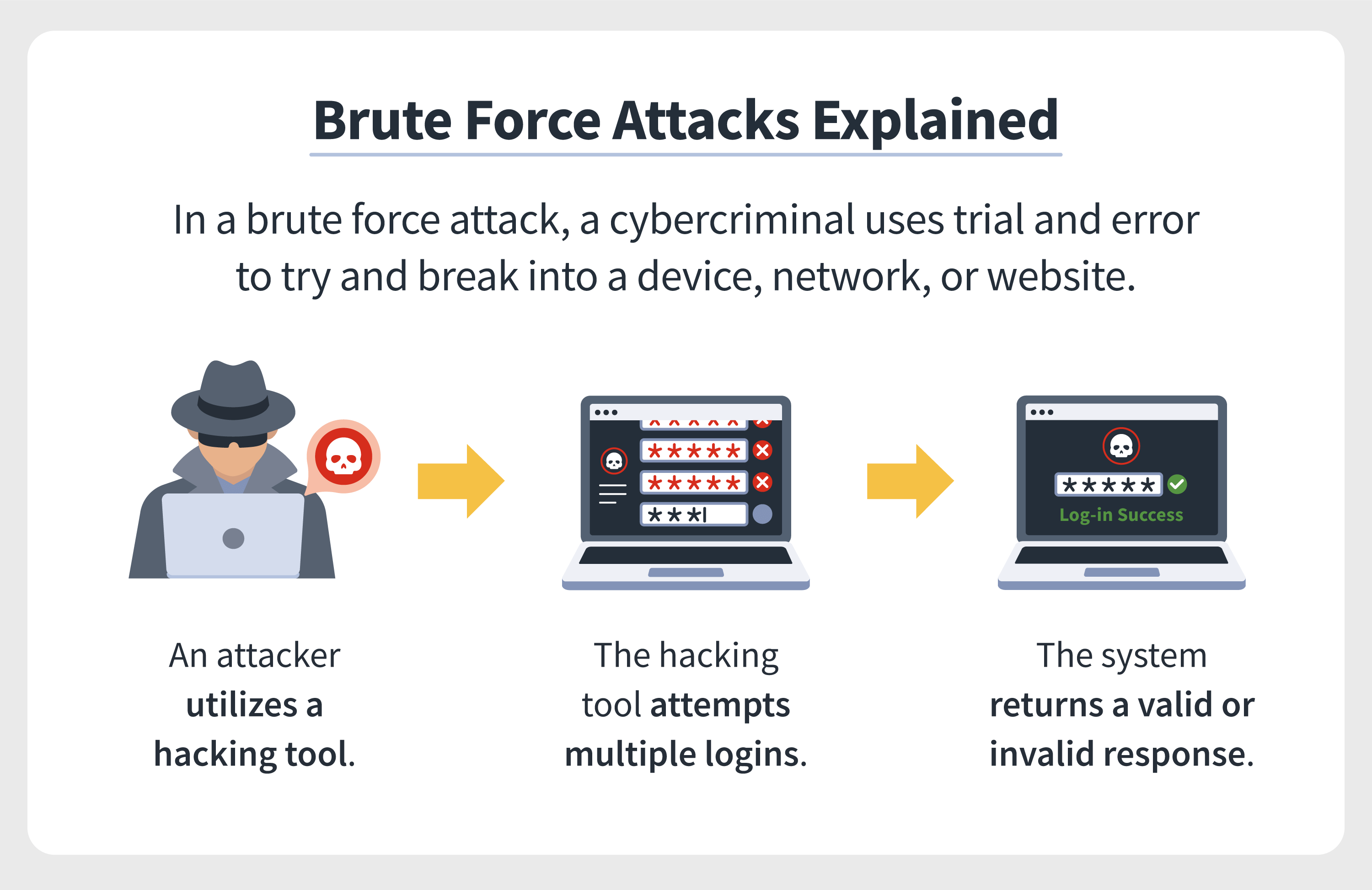 Brute Force Attack A Definition 6 Types To Know Norton