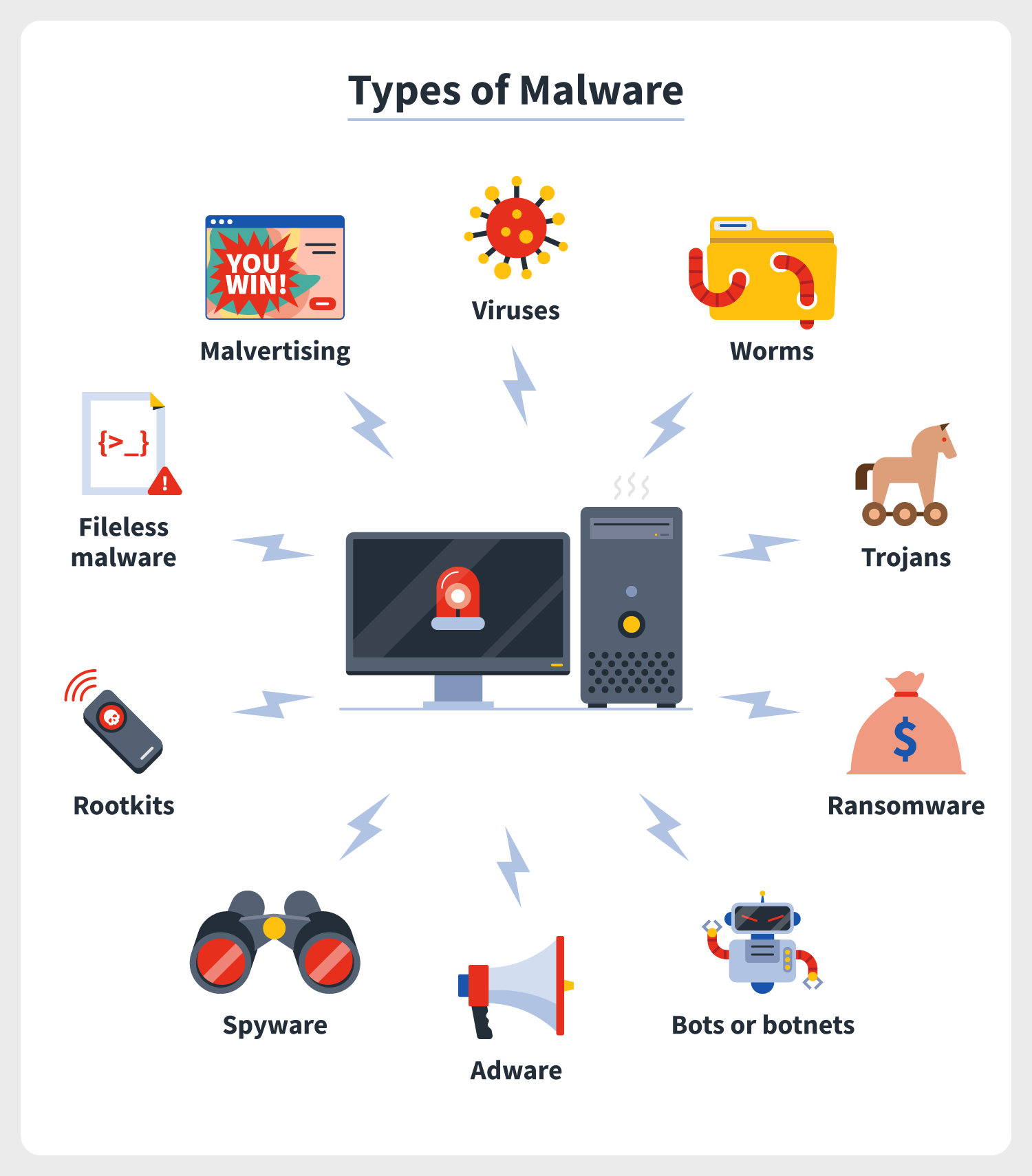 a desktop computer screen shows a red siren and is surrounded by icons that represent types of malware that could be potentially infecting the device