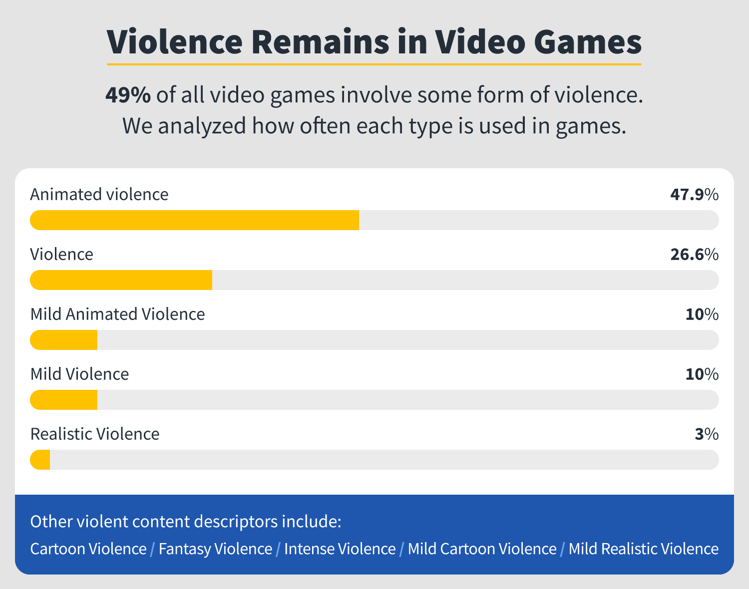 in post 02 violence remains in video games