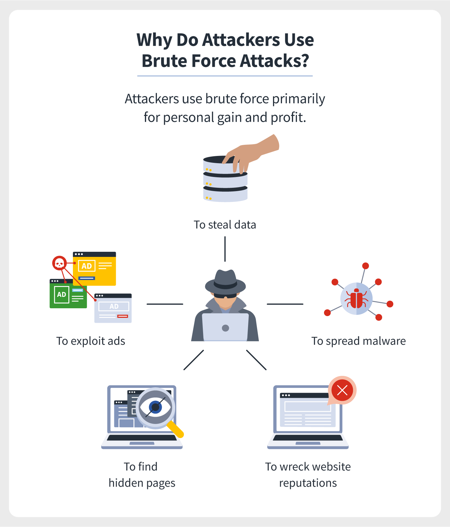 Why do attackers use brute force attacks