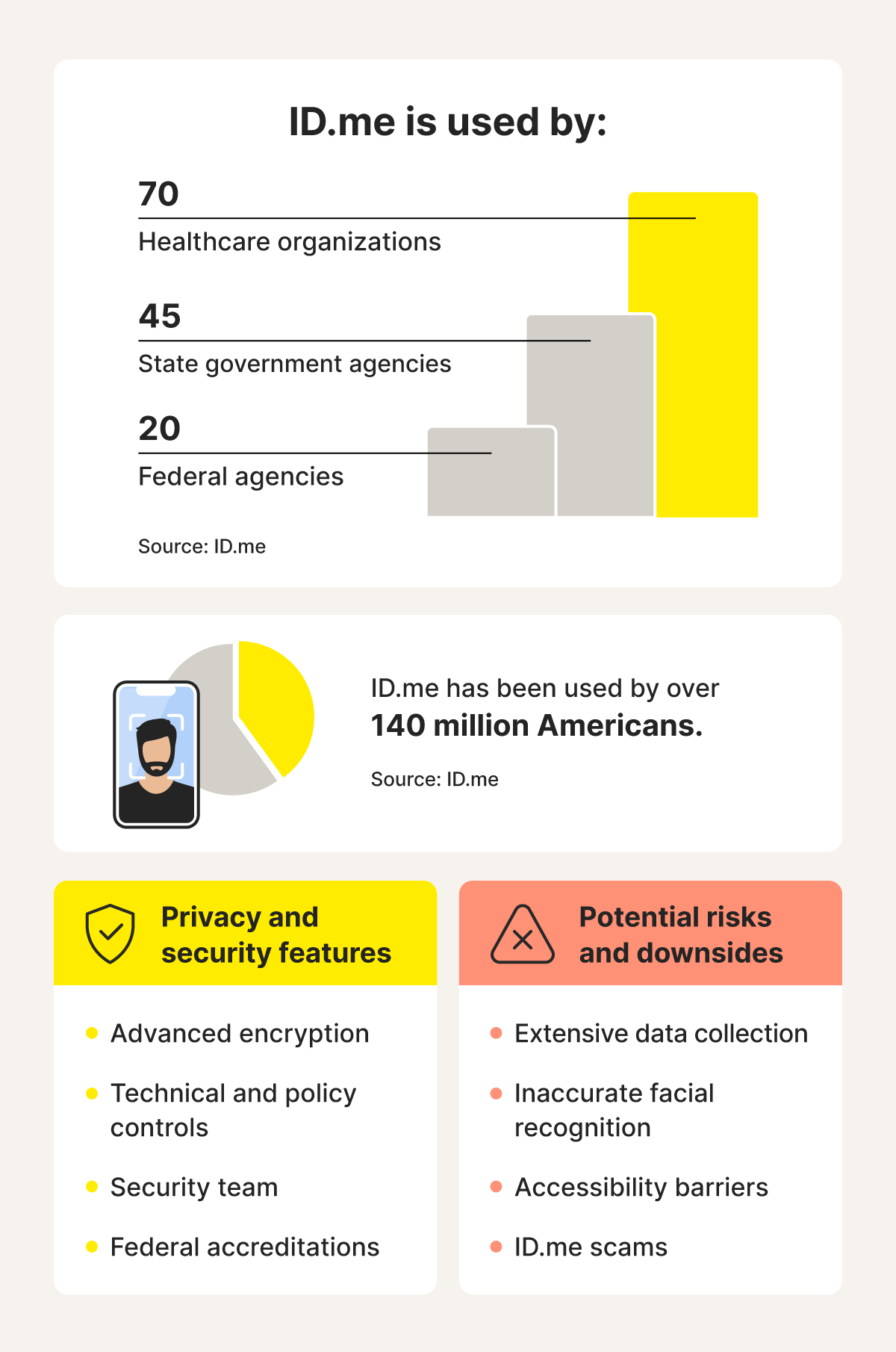 Infographic showing the number of institutions that use ID.me and highlighting its privacy and security features, along with potential risks and downsides.