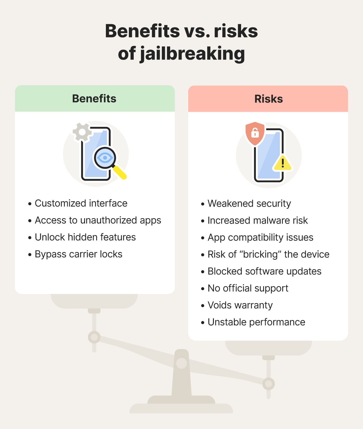 A scale weighing the benefits and risks of jailbreaking, tipped toward the risks.