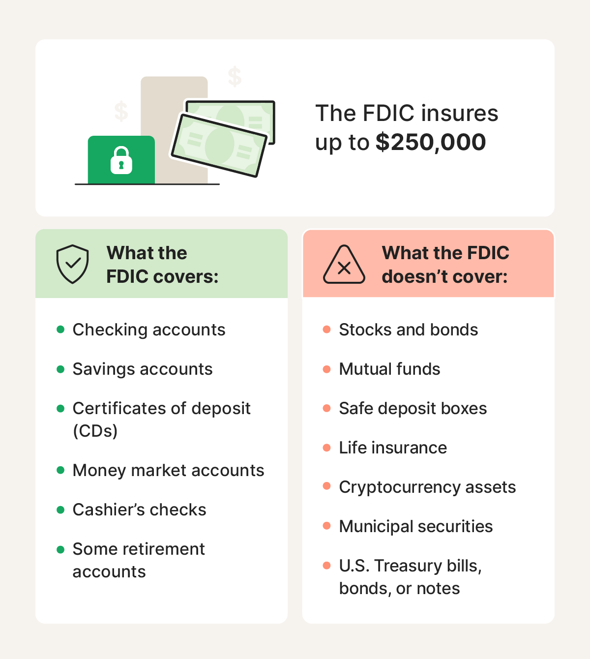 A comparison between the different types of accounts the FDIC covers and does not cover.
