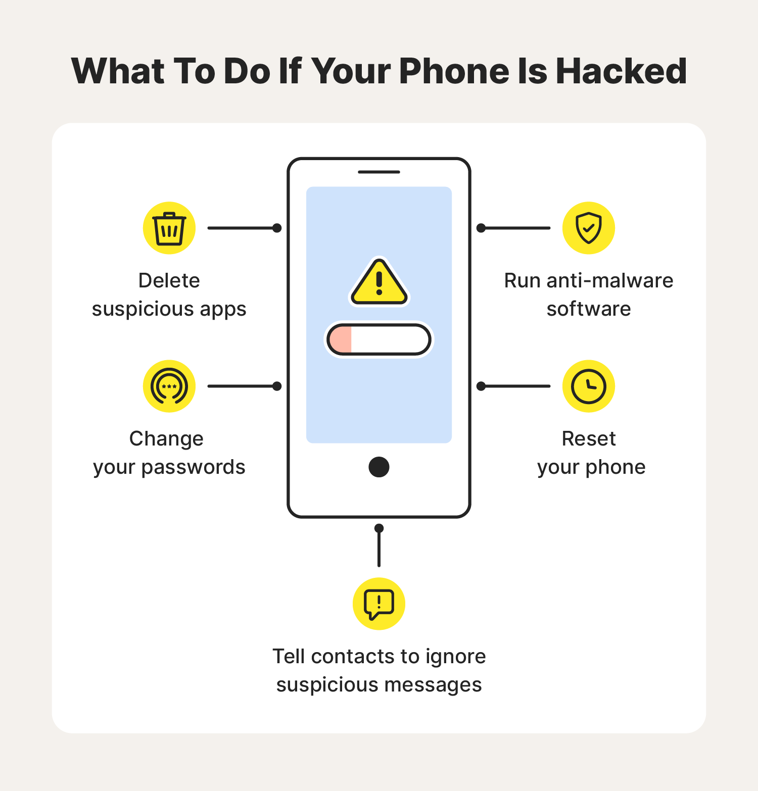 A graphic showcases steps you should follow after asking yourself, “Is my phone hacked?”