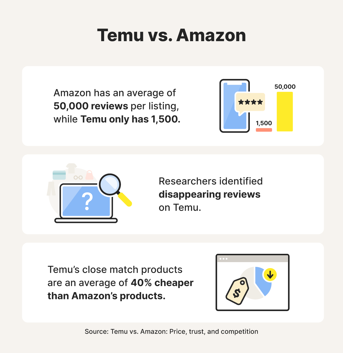 Three stats from the Temu vs Amazon report by Omnisend.