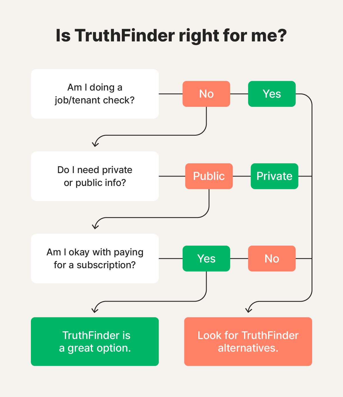 A flowchart that shows the questions to ask to determine if TruthFinder is right for your needs.