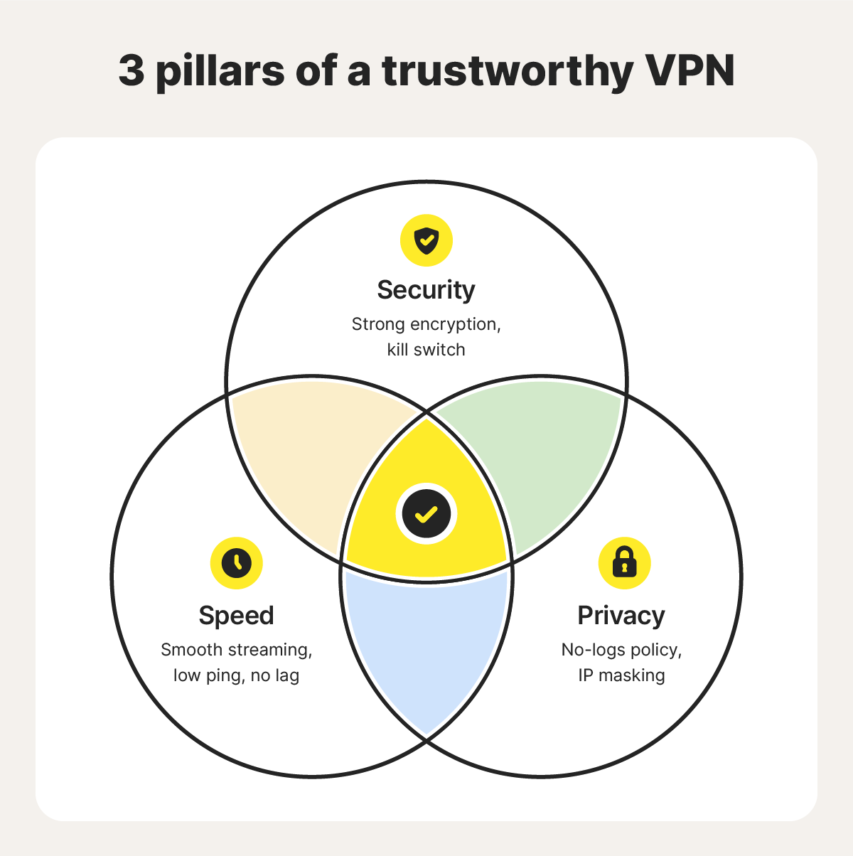 Three overlapping circles titled “Security,” “Speed,” and “Privacy” representing the three pillars of a trustworthy VPN.