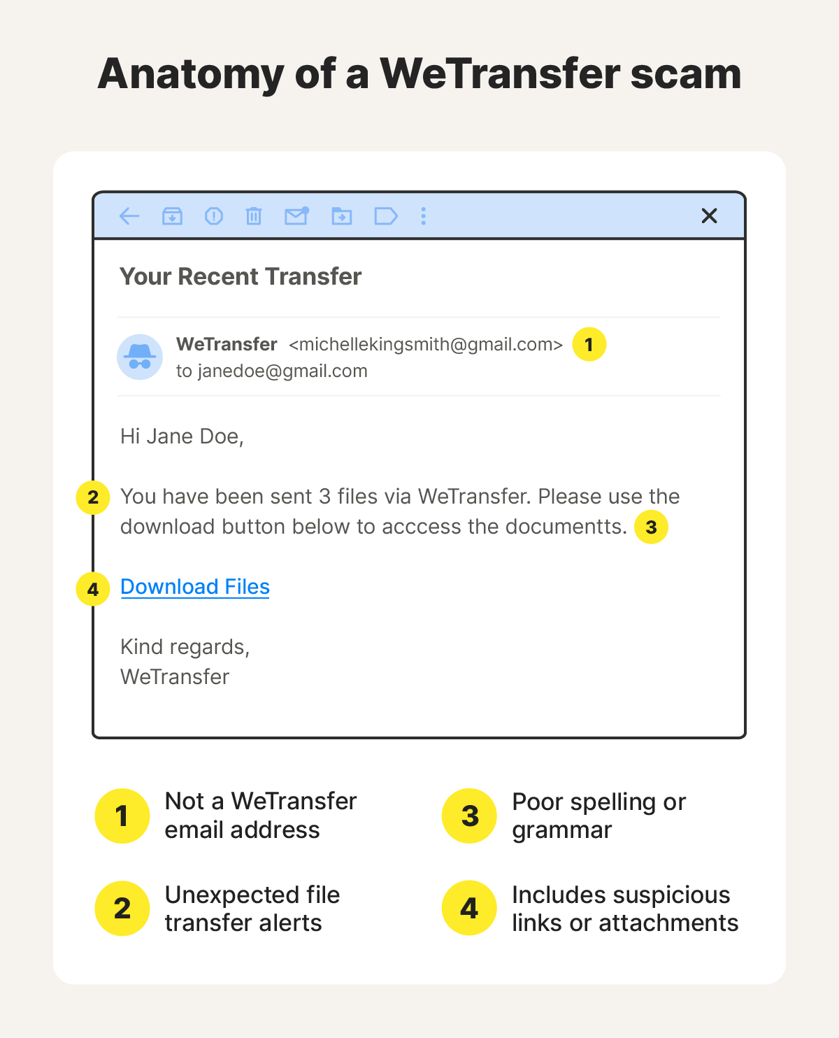 Graphic showing the anatomy of a WeTransfer scam email.