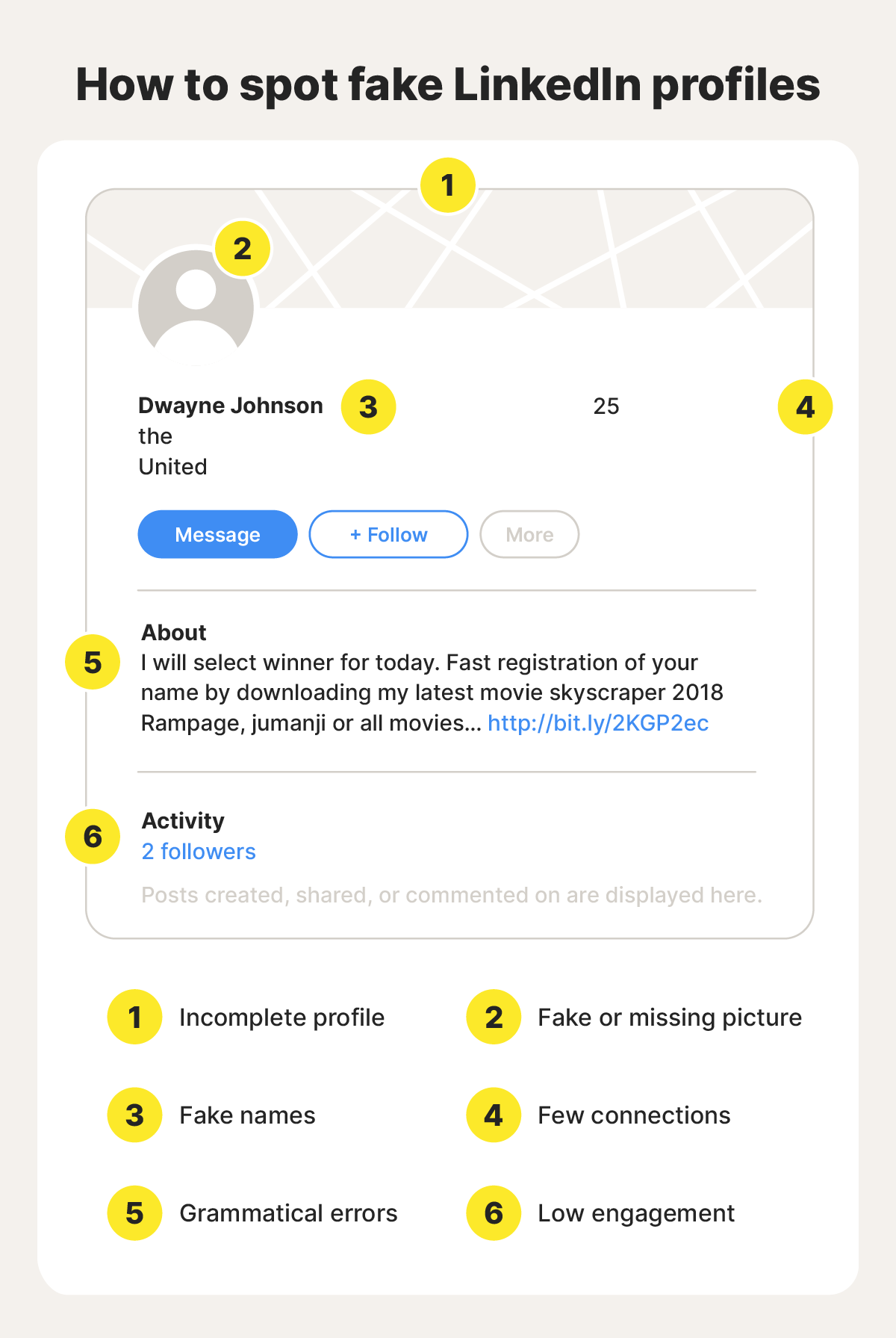 An example of a fake LinkedIn profile, with call-outs labeling red flags, like an incomplete profile and few connections.