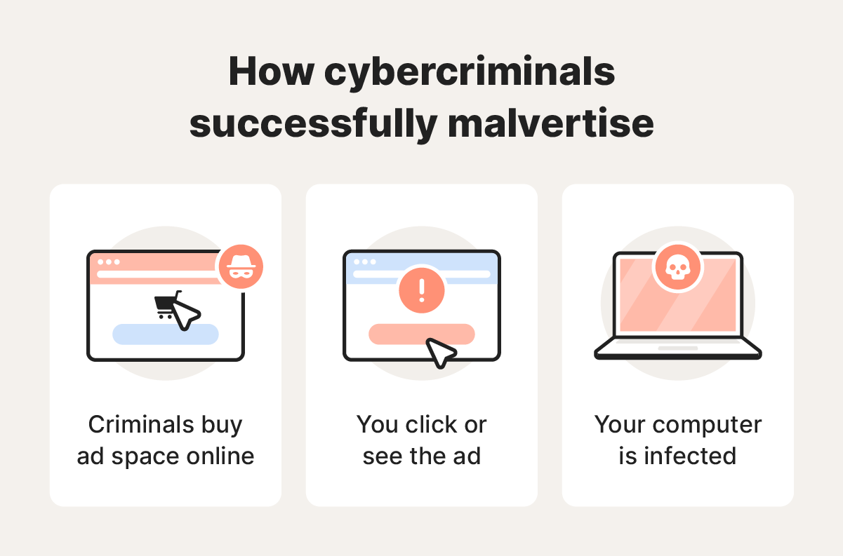 An image showing the three stages of malvertising, from buying ad space to getting infected.