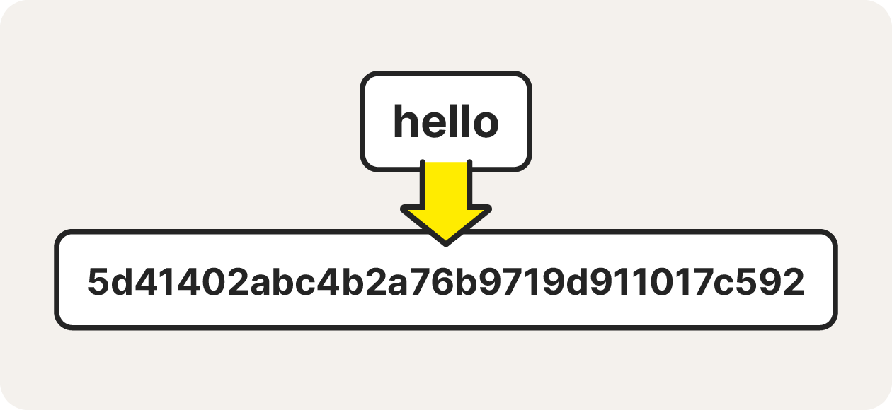 The word "hello" always translates to the same MD5 hash value.