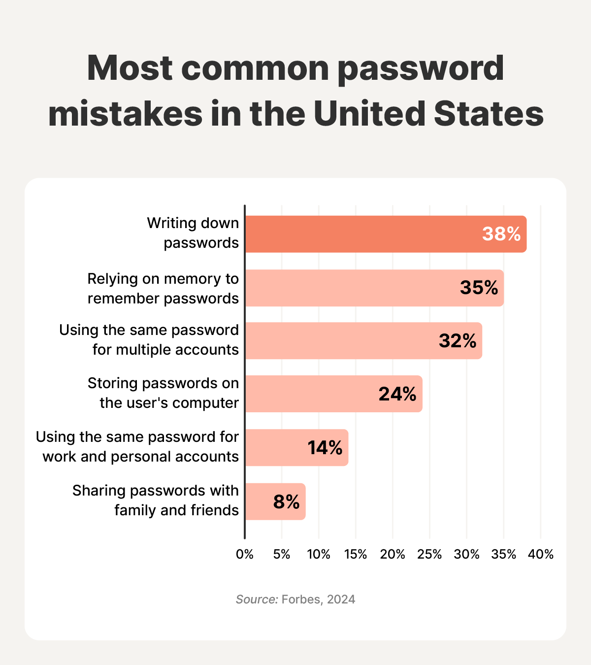 An infographic showing the most common password mistakes in the US, led by writing down passwords.