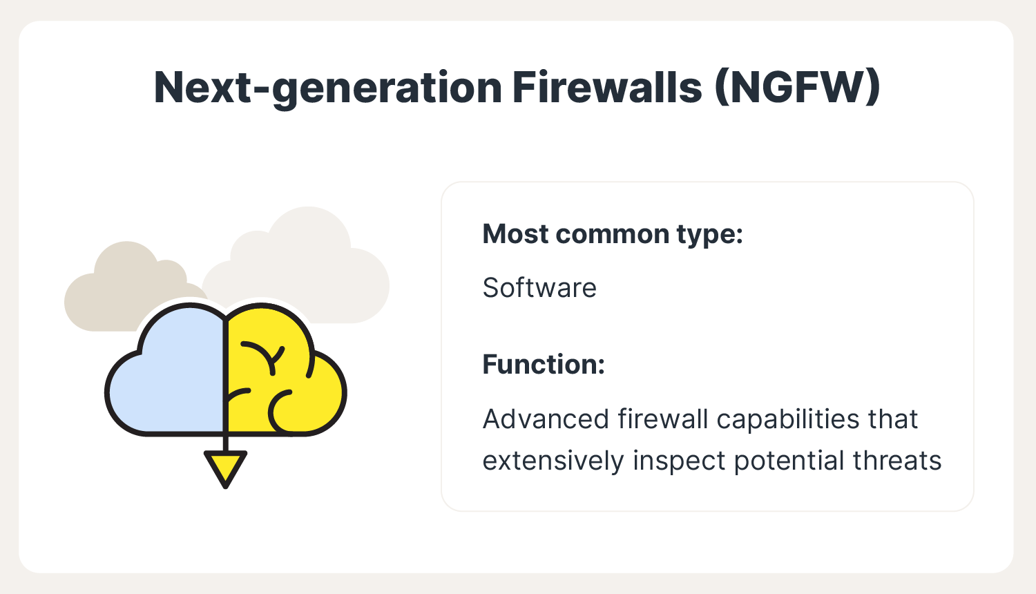 An image describes next-generation firewalls, a popular type of firewall.