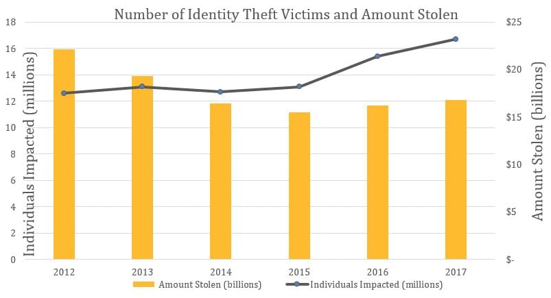 number of identity theft victims and amount stolen