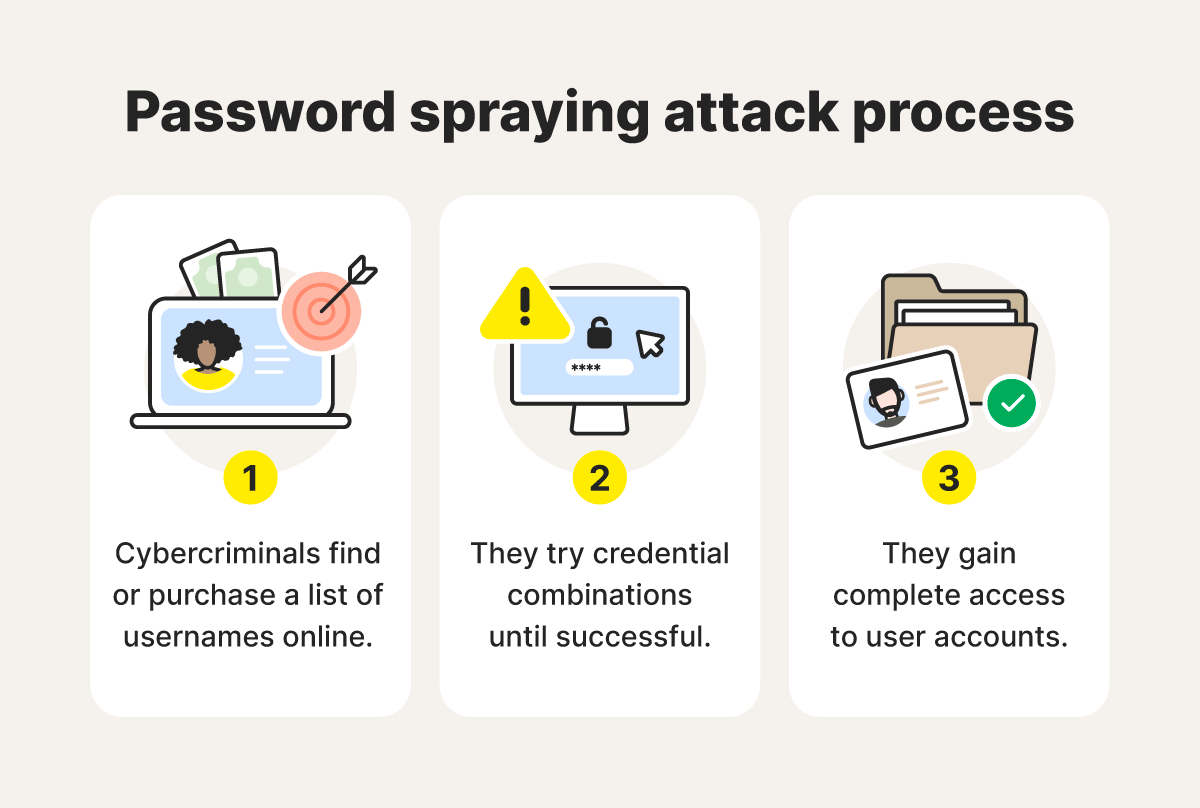 A graphic showing the three-part password spraying process.