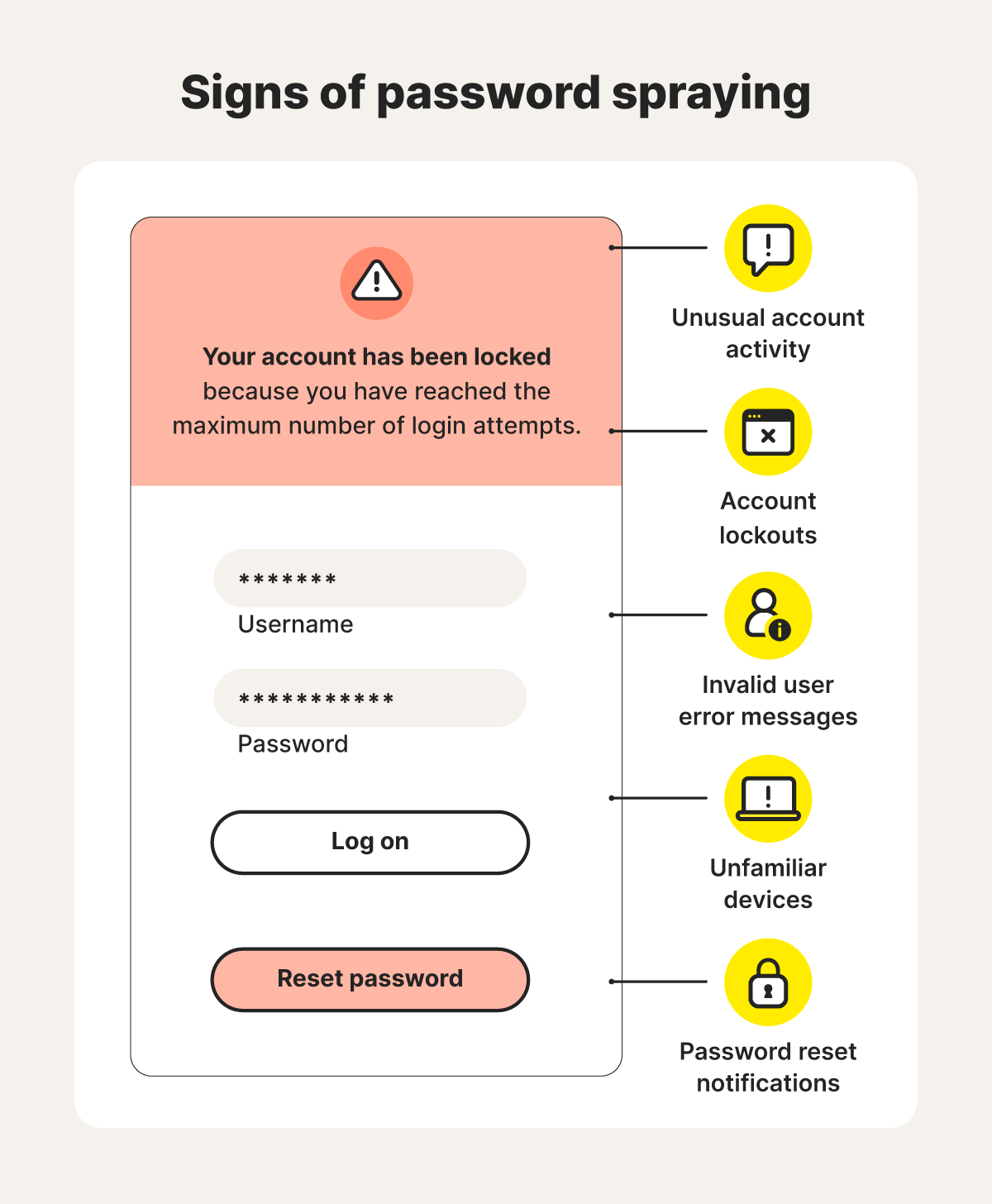 A graphic illustrating some common signs of password spraying.