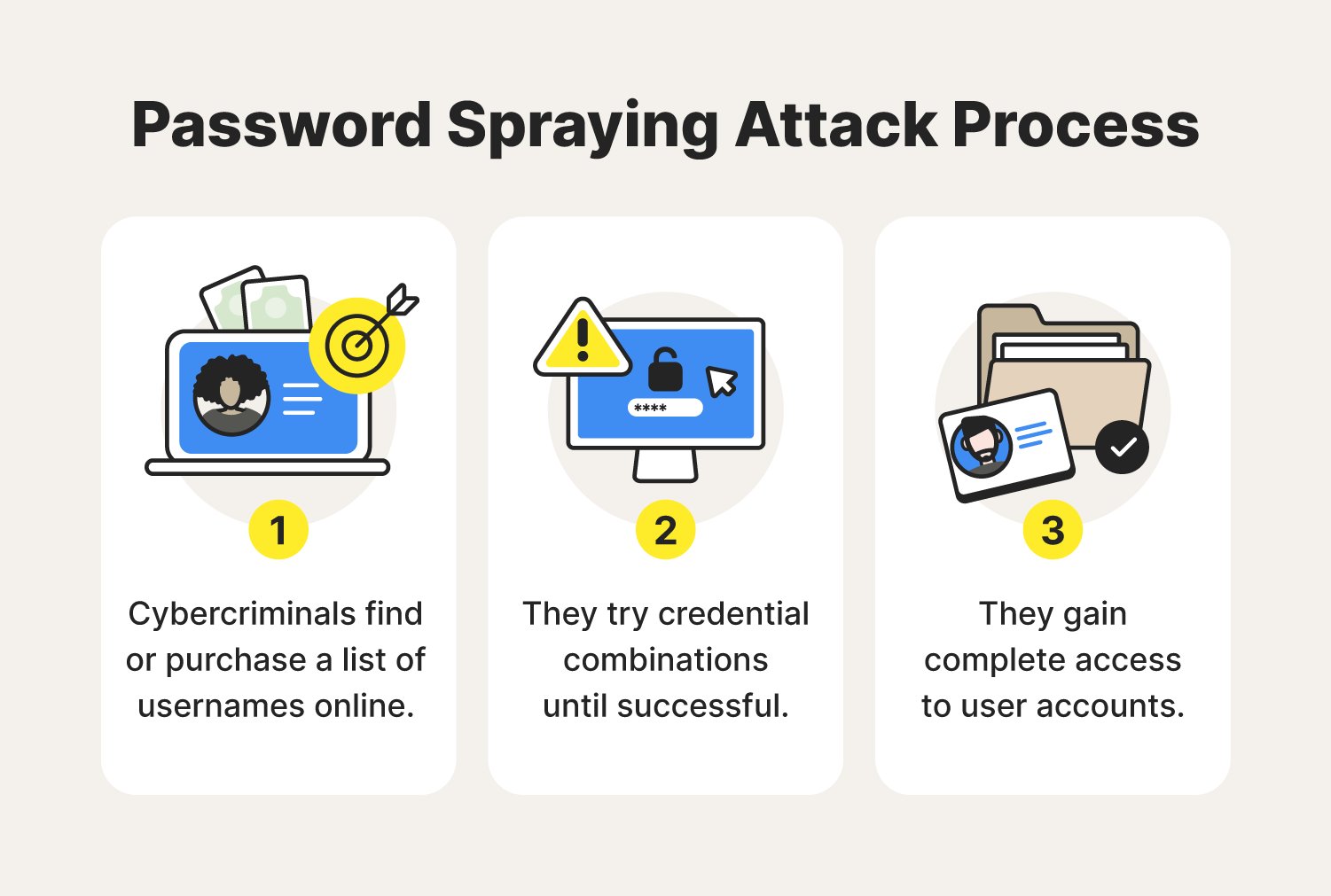 Password spraying attack process