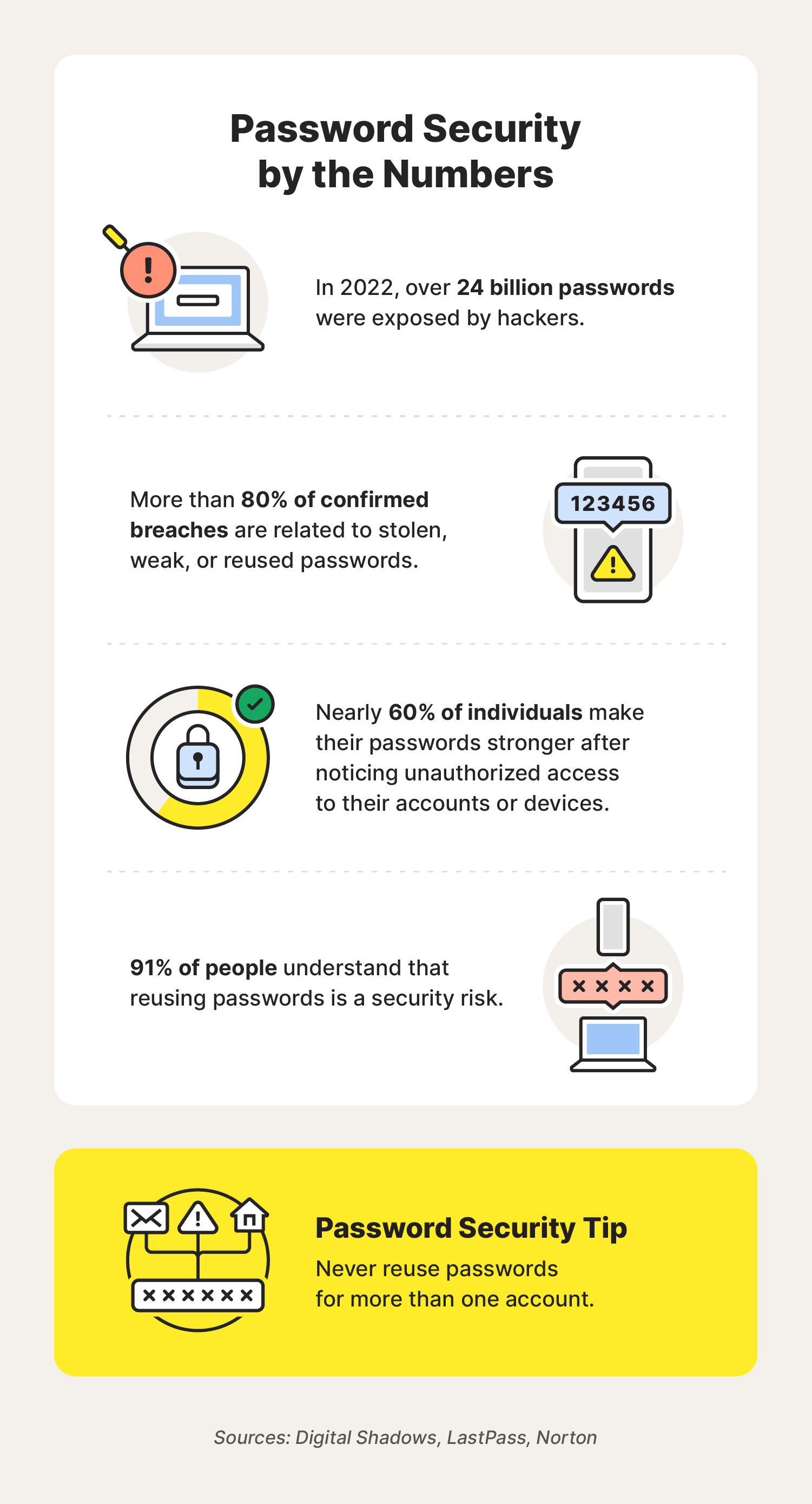 A graphic showcases the top password statistics to know.