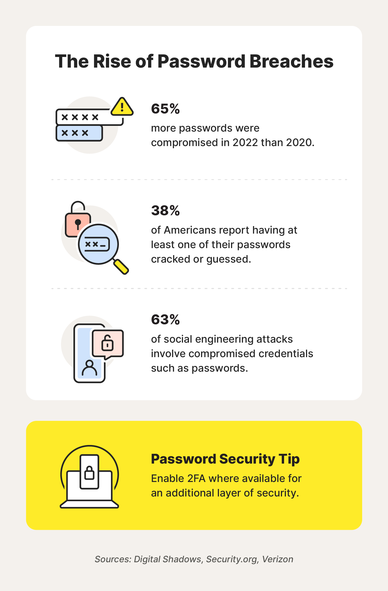 A graphic showcases the rise of password breaches by featuring password statistics related to cyberattacks and data breaches.